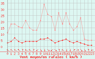 Courbe de la force du vent pour Challes-les-Eaux (73)