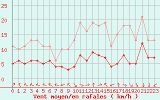 Courbe de la force du vent pour Castres-Nord (81)
