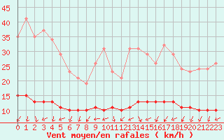Courbe de la force du vent pour Tour-en-Sologne (41)