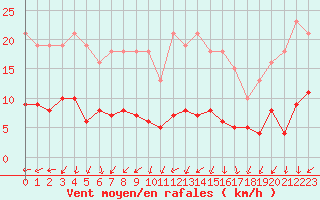Courbe de la force du vent pour Sallles d