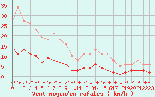 Courbe de la force du vent pour Boulaide (Lux)