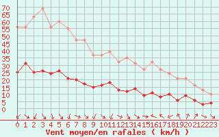 Courbe de la force du vent pour Xert / Chert (Esp)