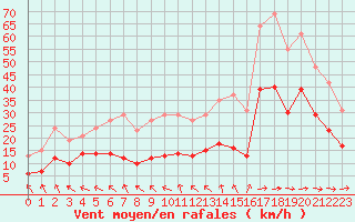 Courbe de la force du vent pour Sorcy-Bauthmont (08)