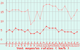 Courbe de la force du vent pour Kernascleden (56)