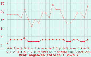 Courbe de la force du vent pour Bouligny (55)