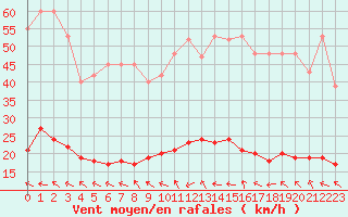 Courbe de la force du vent pour Lagarrigue (81)