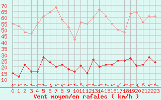 Courbe de la force du vent pour Marseille - Saint-Loup (13)