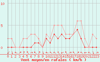 Courbe de la force du vent pour Manlleu (Esp)