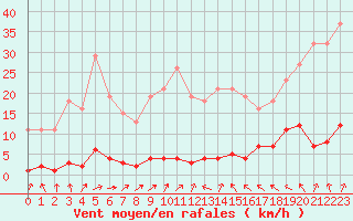 Courbe de la force du vent pour Boulaide (Lux)