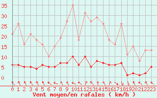 Courbe de la force du vent pour Recoubeau (26)