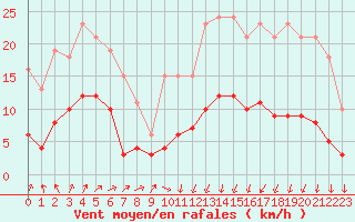 Courbe de la force du vent pour Christnach (Lu)