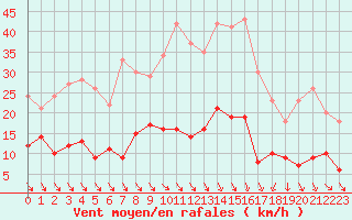 Courbe de la force du vent pour Nmes - Courbessac (30)