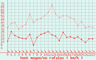 Courbe de la force du vent pour Ste (34)