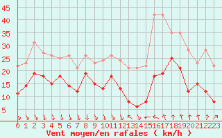 Courbe de la force du vent pour Istres (13)