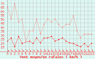 Courbe de la force du vent pour La Rochelle - Le Bout Blanc (17)
