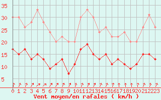 Courbe de la force du vent pour Chartres (28)
