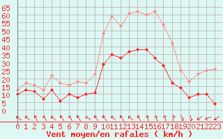 Courbe de la force du vent pour Avignon (84)