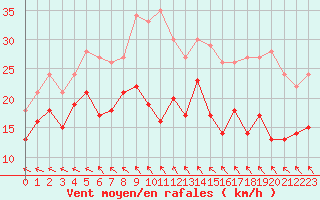 Courbe de la force du vent pour Saint-Quentin (02)