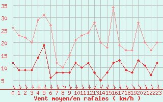 Courbe de la force du vent pour Saint-Quentin (02)