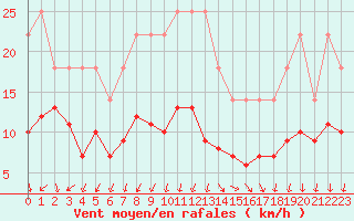 Courbe de la force du vent pour Montlimar (26)