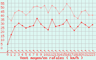 Courbe de la force du vent pour Cap Corse (2B)