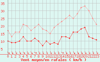 Courbe de la force du vent pour Lille (59)