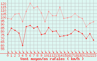 Courbe de la force du vent pour Cap Bar (66)