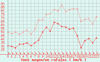 Courbe de la force du vent pour Istres (13)