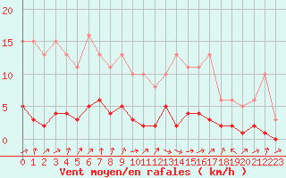 Courbe de la force du vent pour Sermange-Erzange (57)