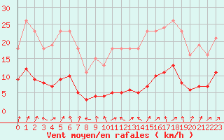 Courbe de la force du vent pour Christnach (Lu)