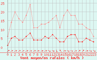 Courbe de la force du vent pour Souprosse (40)