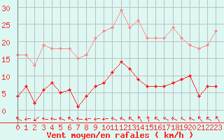 Courbe de la force du vent pour Vias (34)