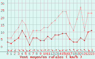 Courbe de la force du vent pour Lemberg (57)