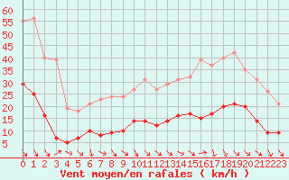 Courbe de la force du vent pour Cabris (13)