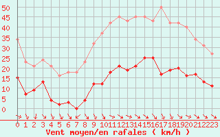 Courbe de la force du vent pour Roujan (34)