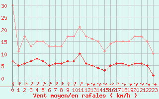 Courbe de la force du vent pour Dolembreux (Be)