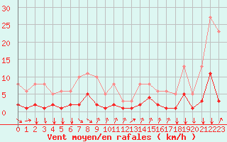 Courbe de la force du vent pour Gjilan (Kosovo)