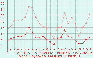 Courbe de la force du vent pour Marseille - Saint-Loup (13)