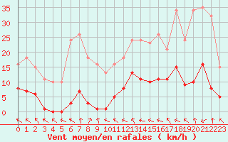 Courbe de la force du vent pour Coulommes-et-Marqueny (08)