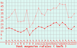 Courbe de la force du vent pour Als (30)