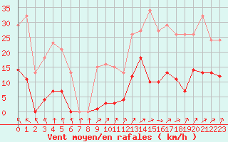 Courbe de la force du vent pour Bannay (18)