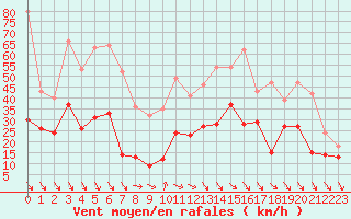 Courbe de la force du vent pour Perpignan (66)