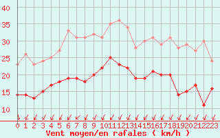 Courbe de la force du vent pour Strasbourg (67)