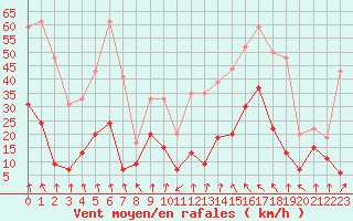 Courbe de la force du vent pour Pointe de Socoa (64)