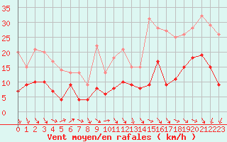 Courbe de la force du vent pour Creil (60)