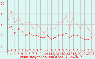 Courbe de la force du vent pour Izegem (Be)