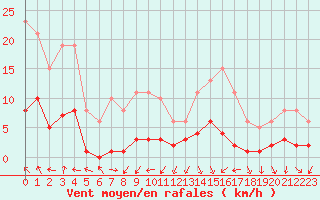 Courbe de la force du vent pour Le Perreux-sur-Marne (94)