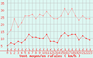 Courbe de la force du vent pour Ploeren (56)