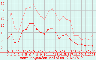 Courbe de la force du vent pour Narbonne-Ouest (11)