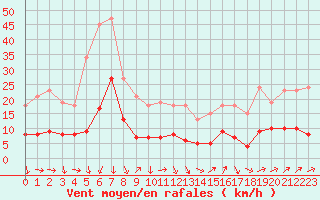 Courbe de la force du vent pour Selonnet - Chabanon (04)